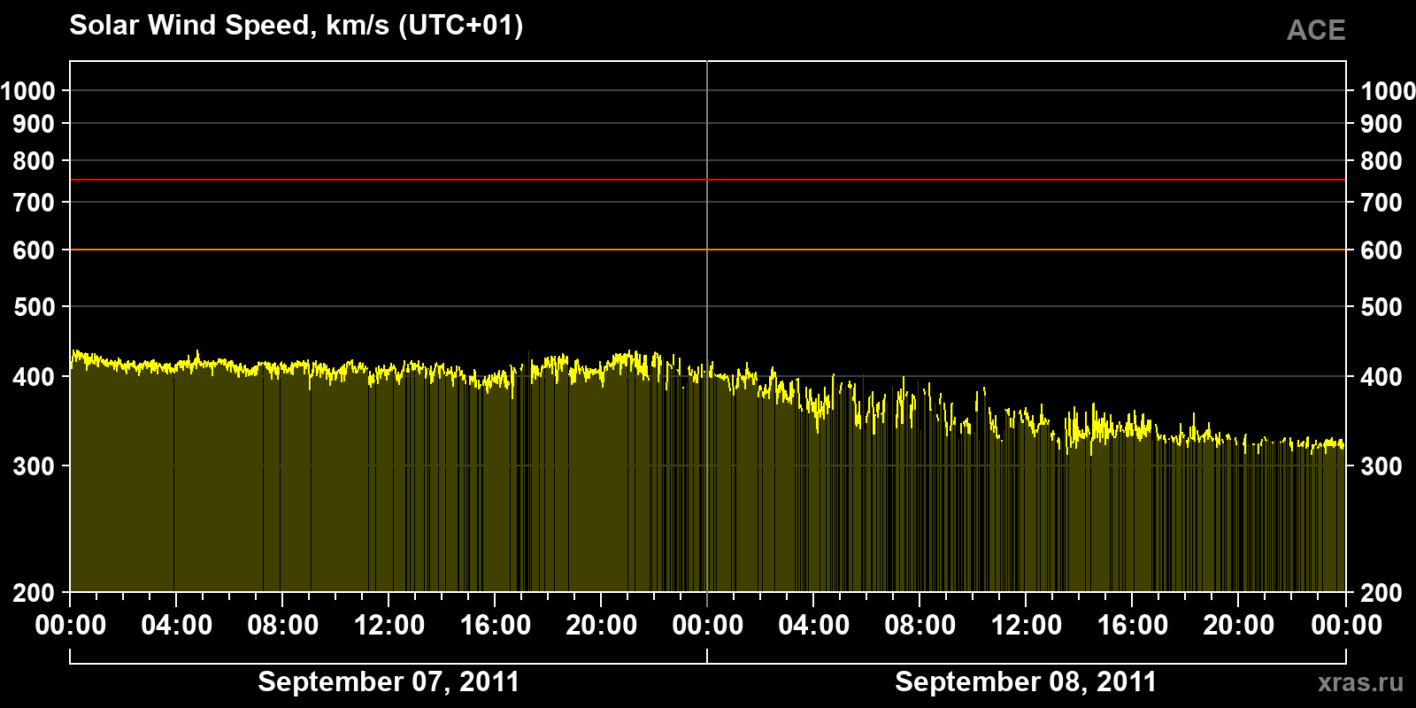 Solar wind speed