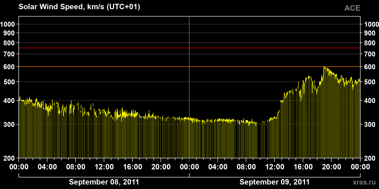 Solar wind speed