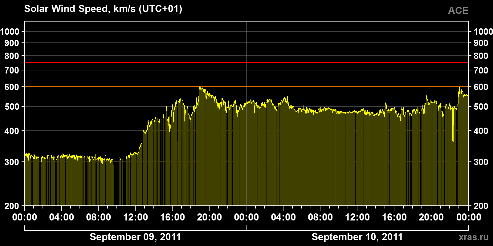 Solar wind speed
