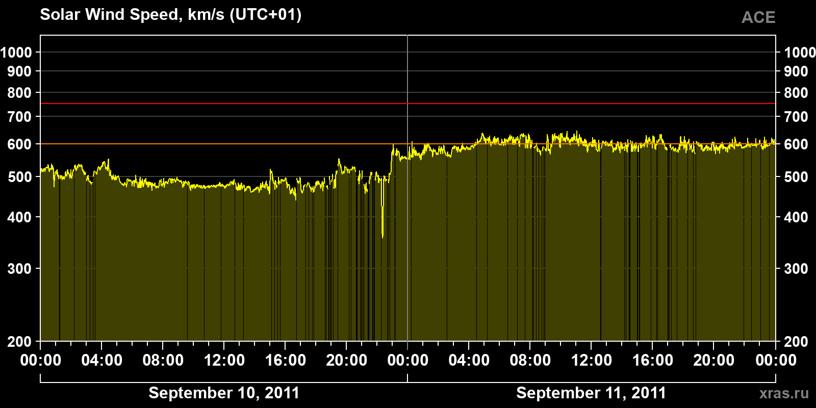 Solar wind speed