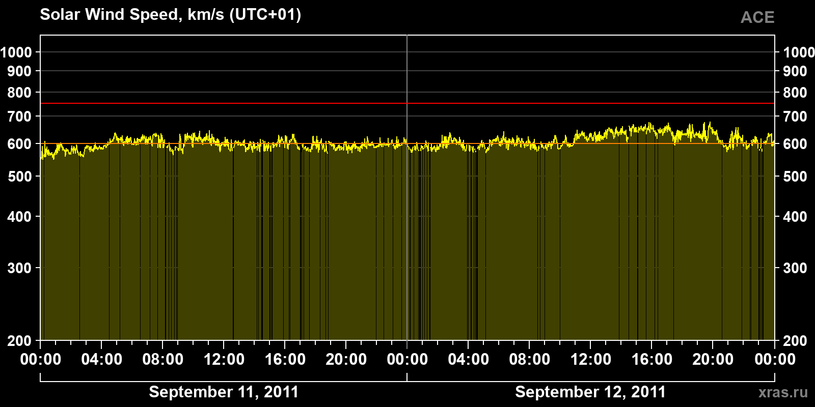 Solar wind speed