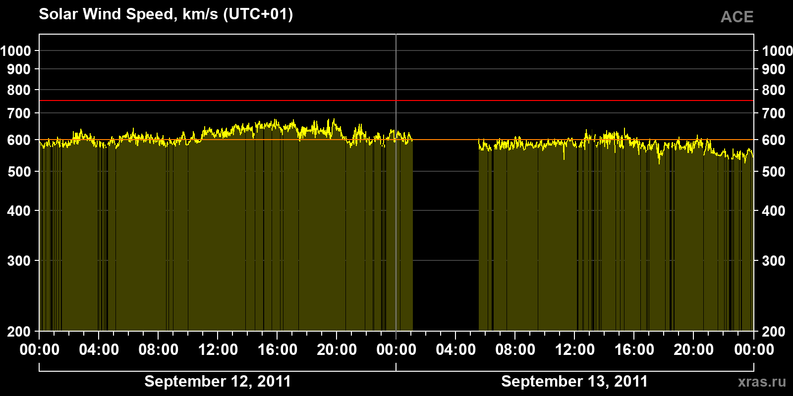 Solar wind speed