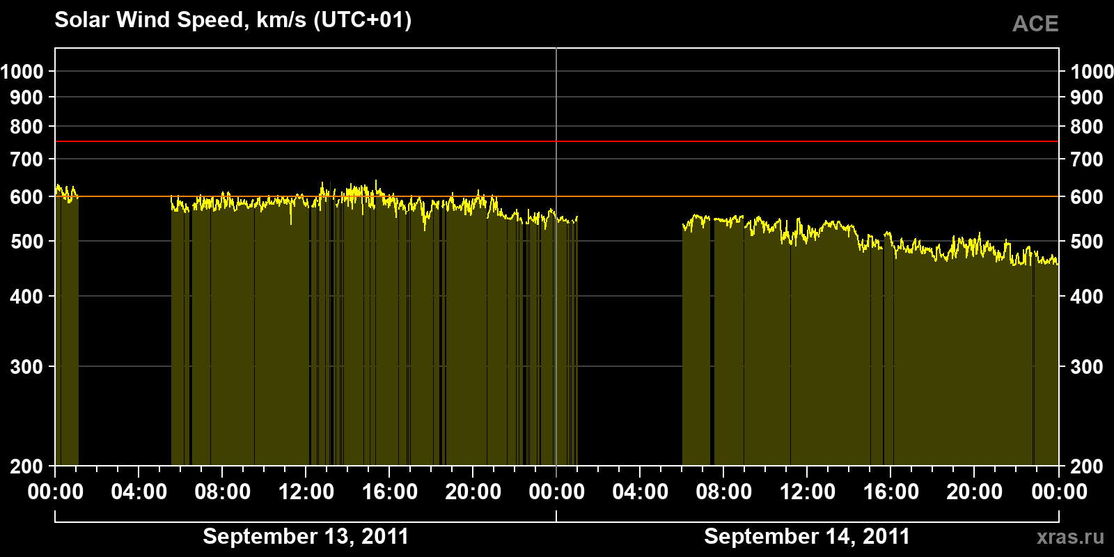 Solar wind speed