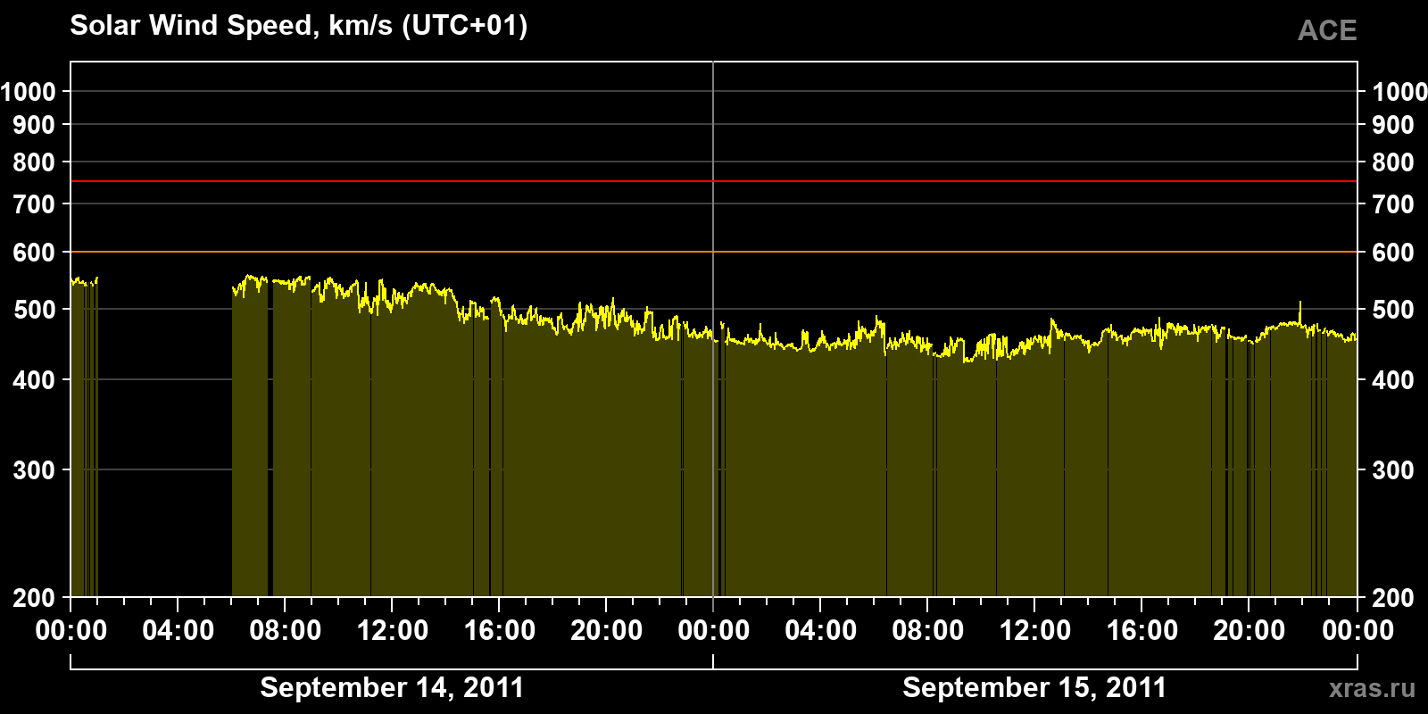 Solar wind speed