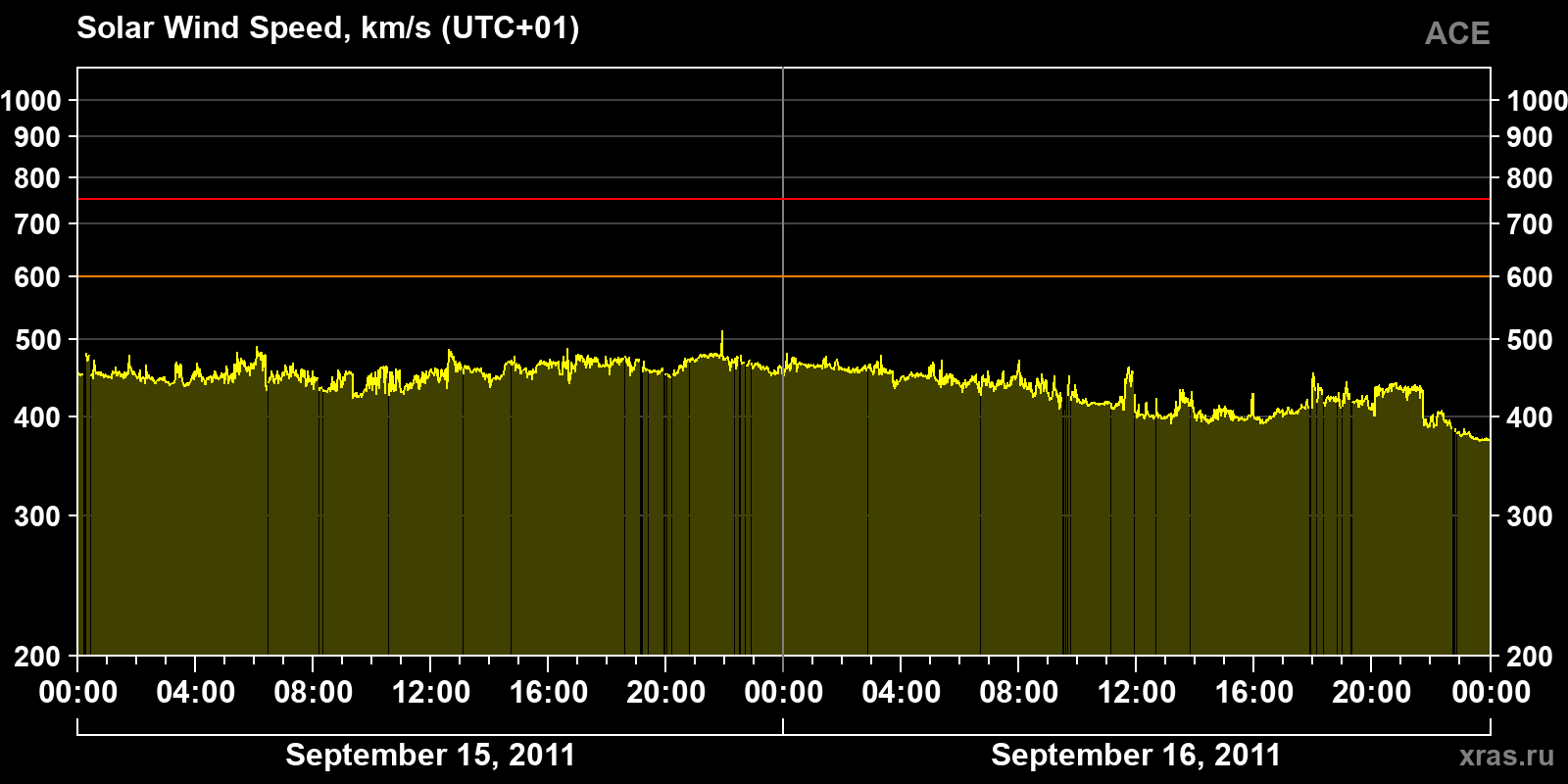 Solar wind speed