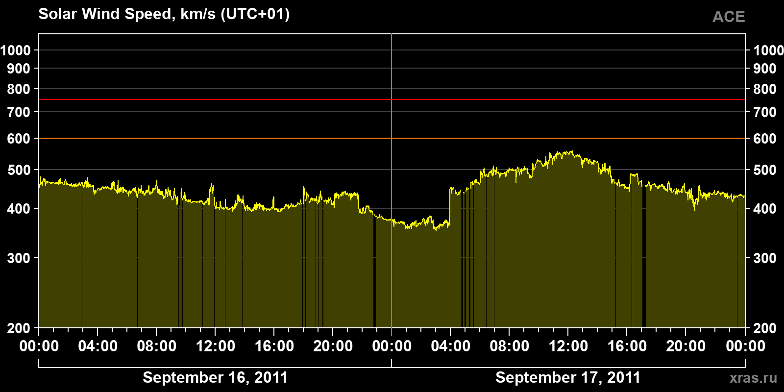 Solar wind speed