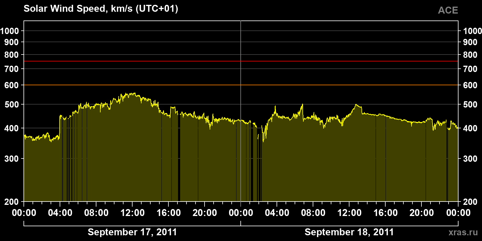 Solar wind speed