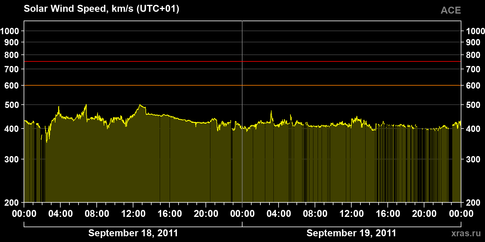 Solar wind speed
