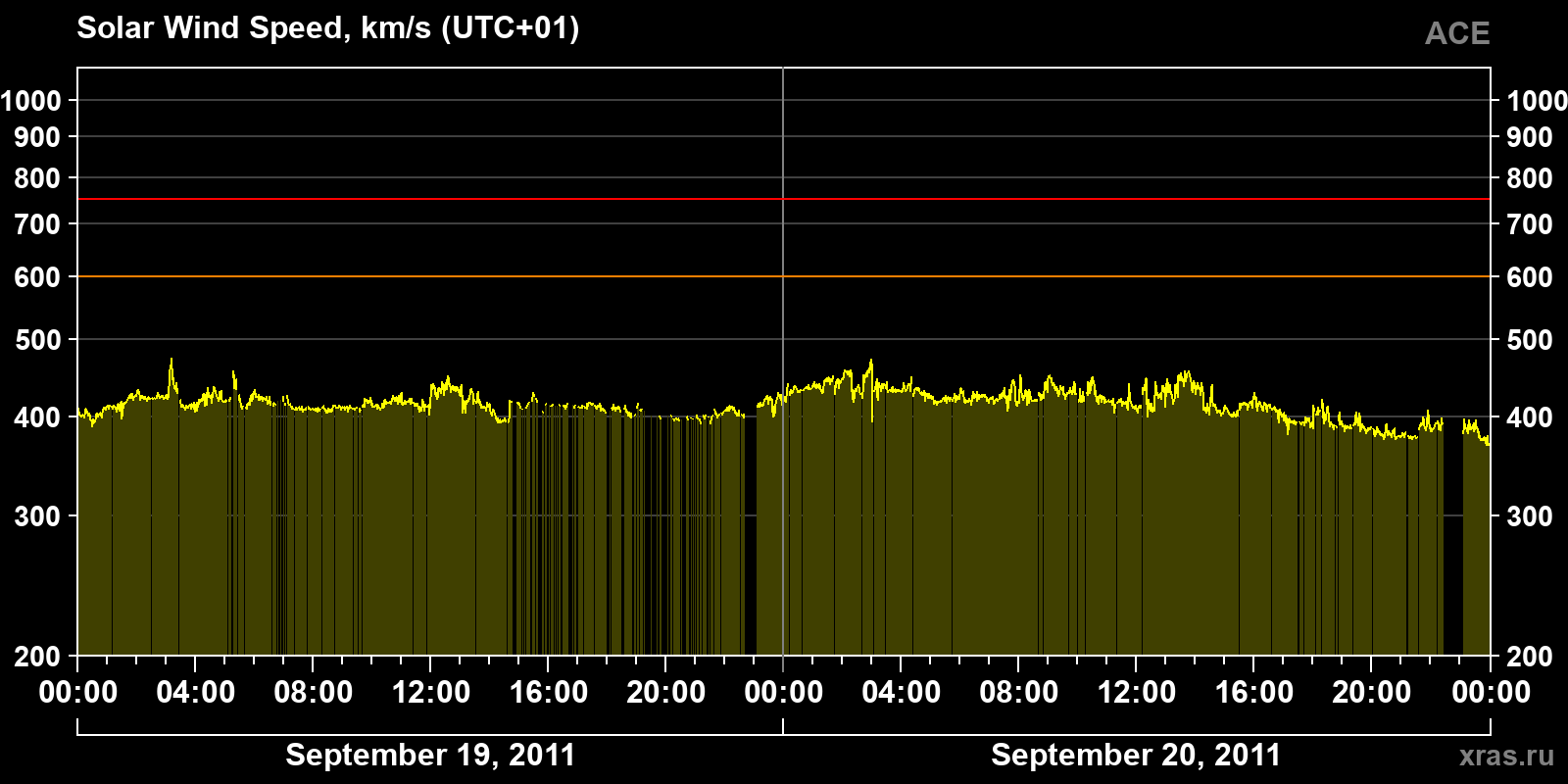Solar wind speed