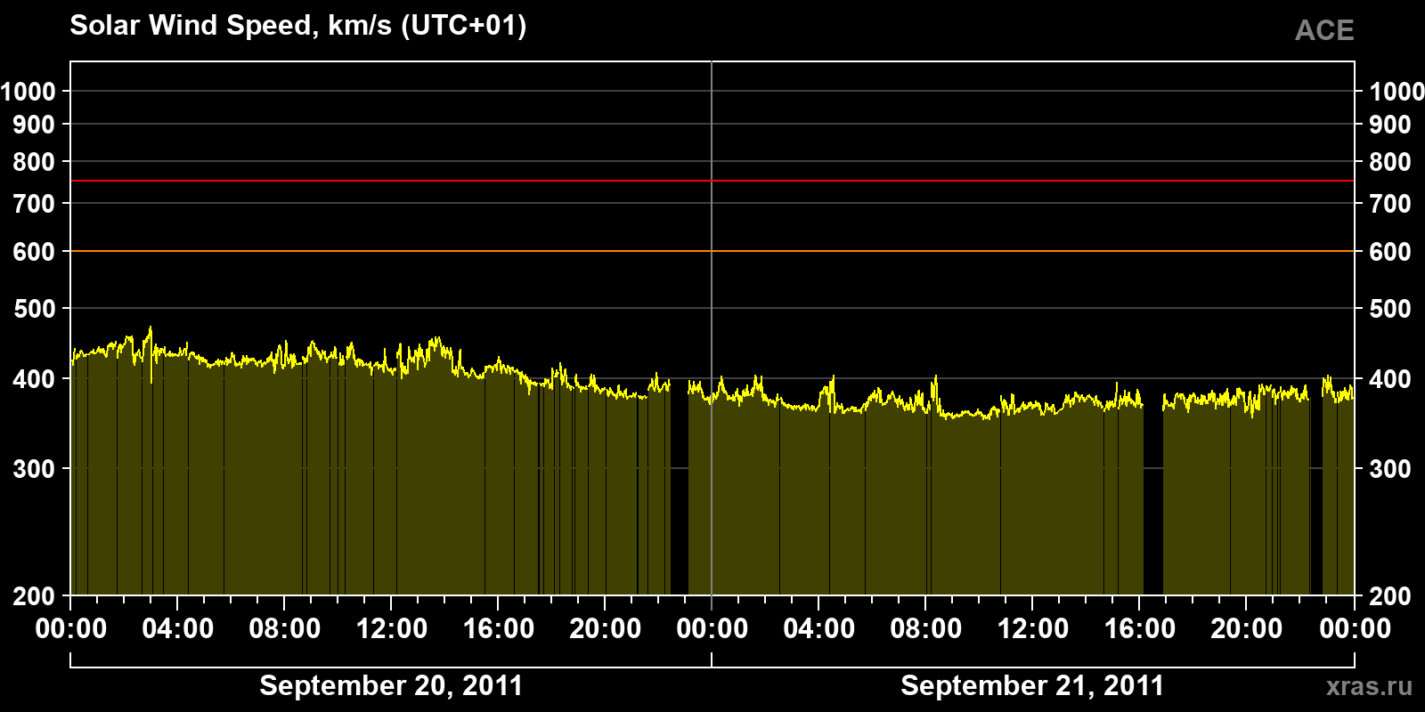 Solar wind speed
