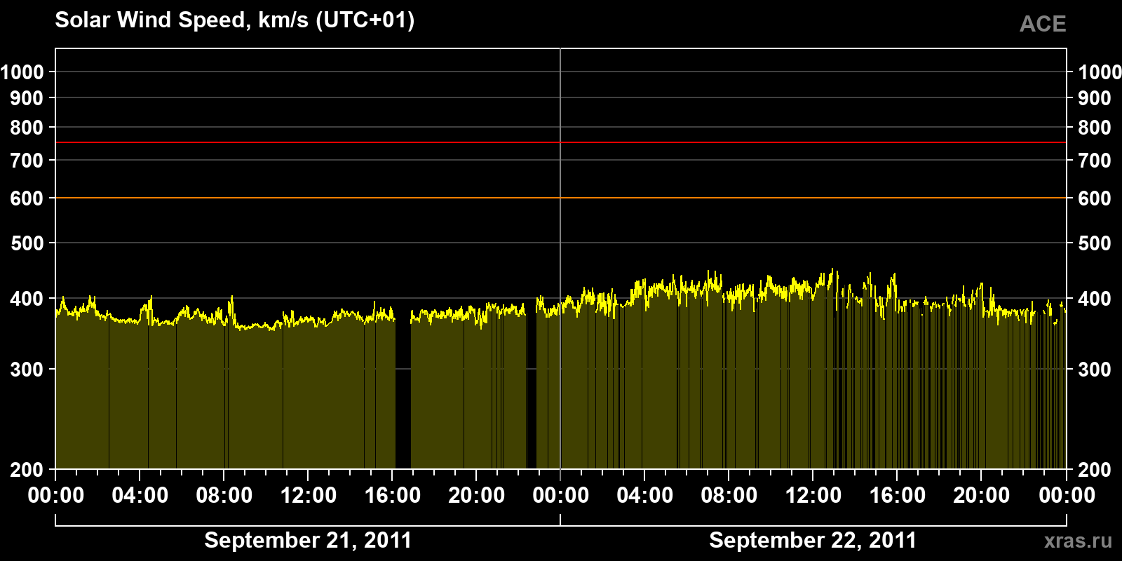 Solar wind speed