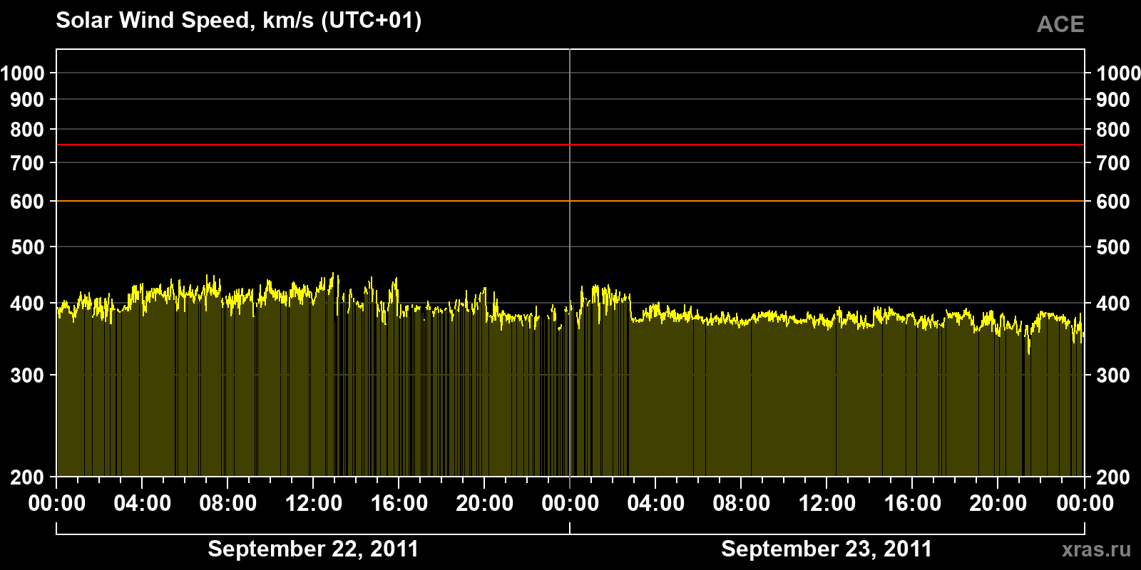 Solar wind speed