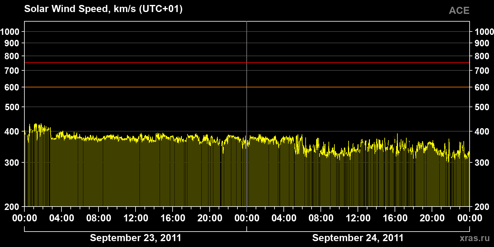 Solar wind speed