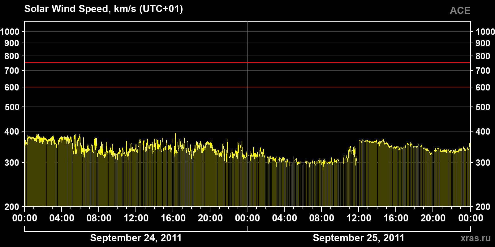 Solar wind speed