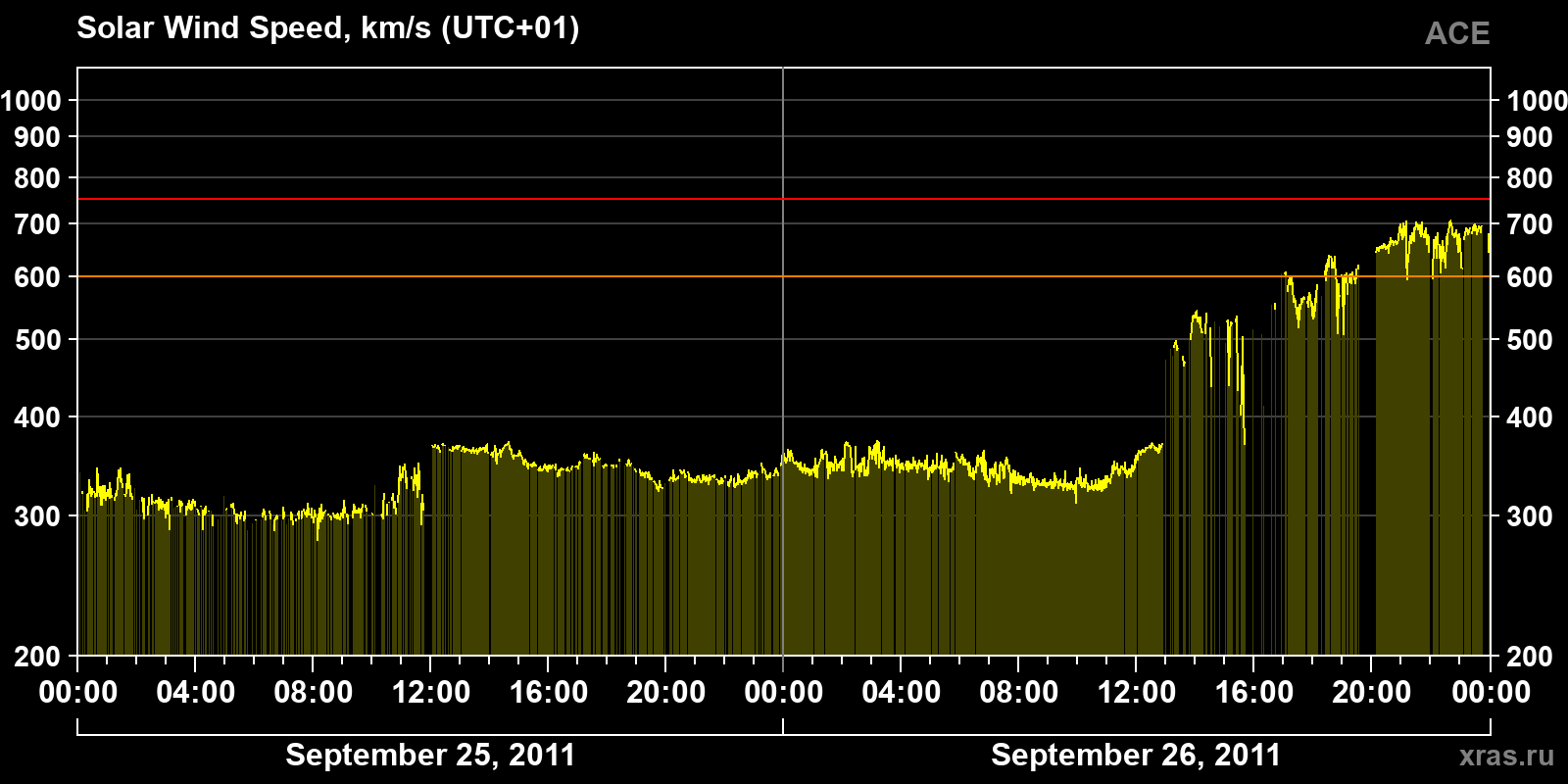 Solar wind speed