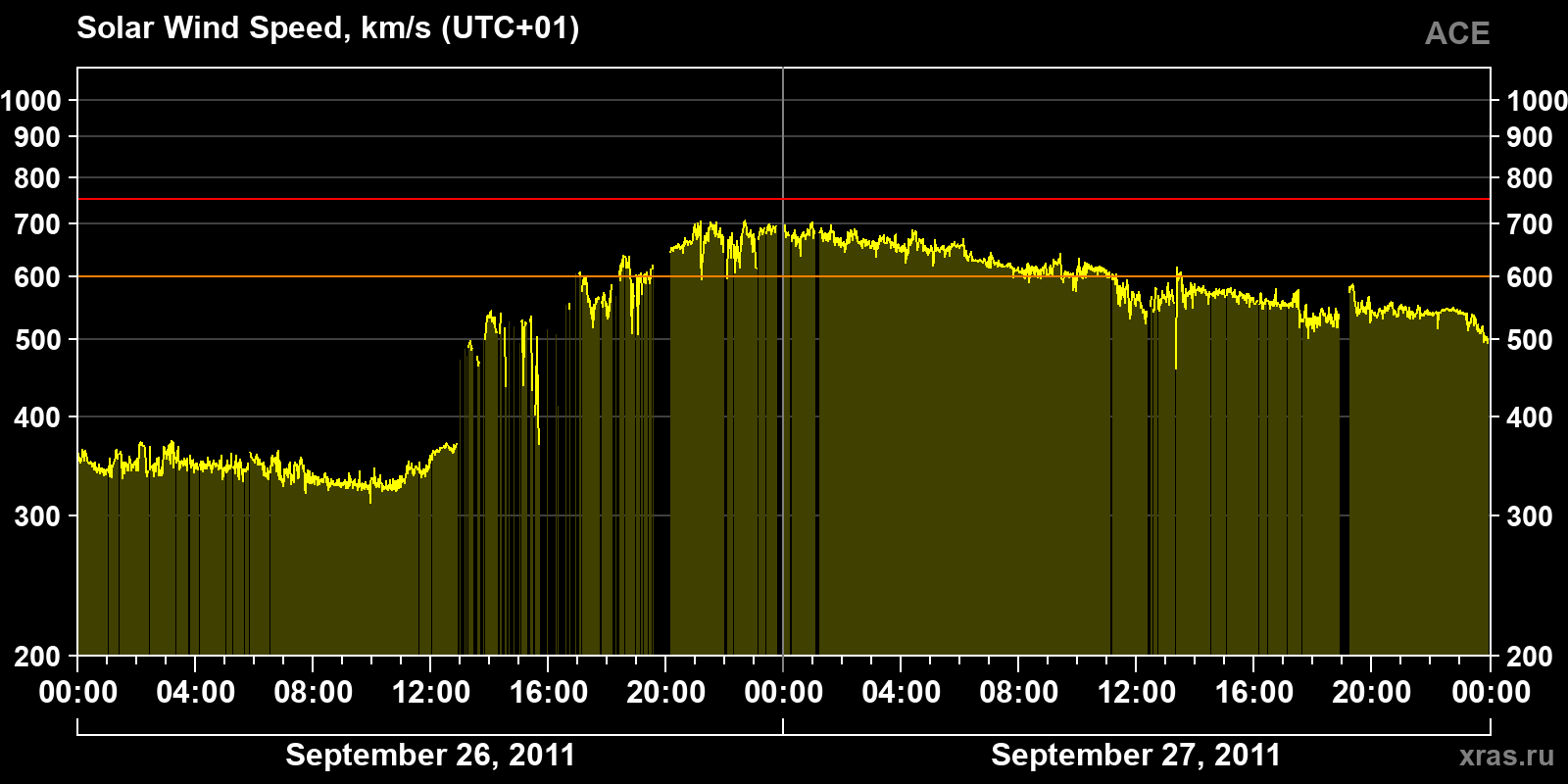 Solar wind speed