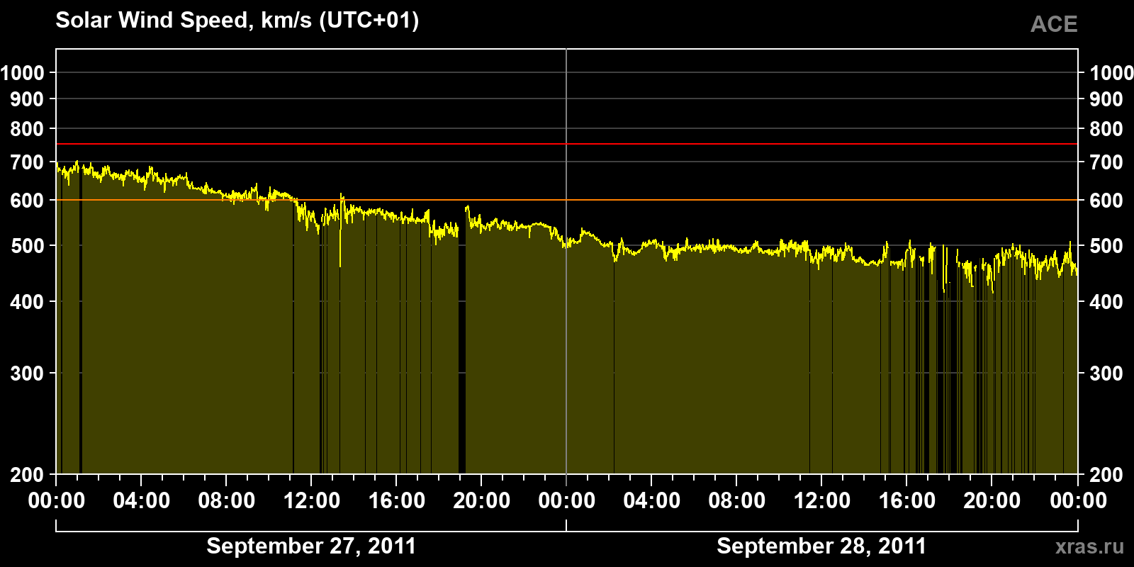 Solar wind speed
