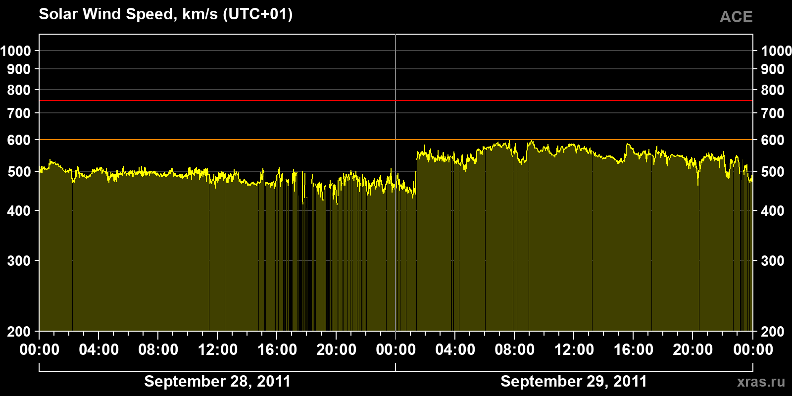 Solar wind speed