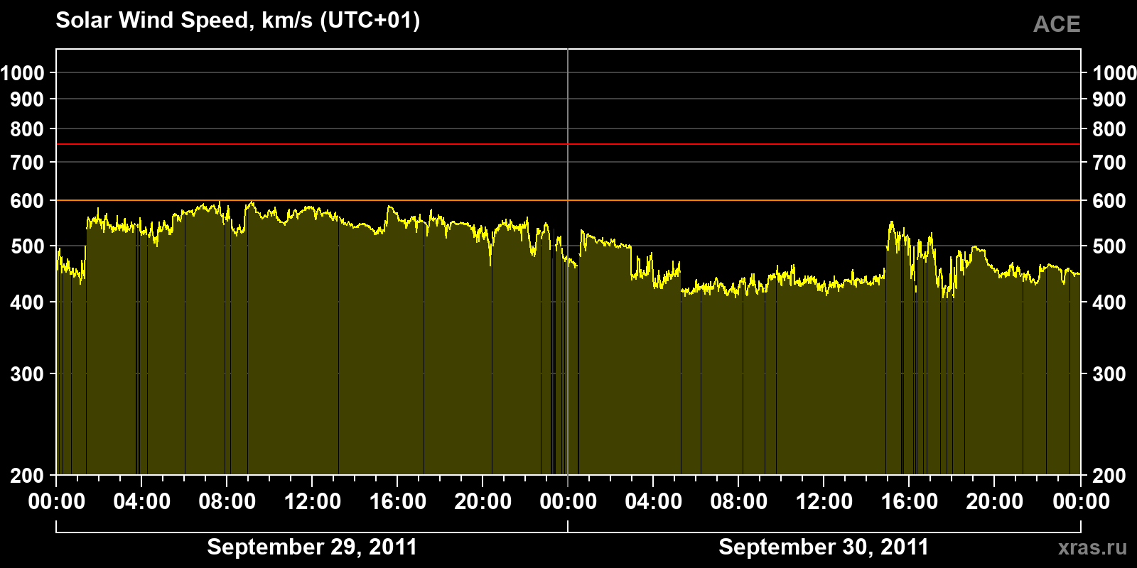 Solar wind speed