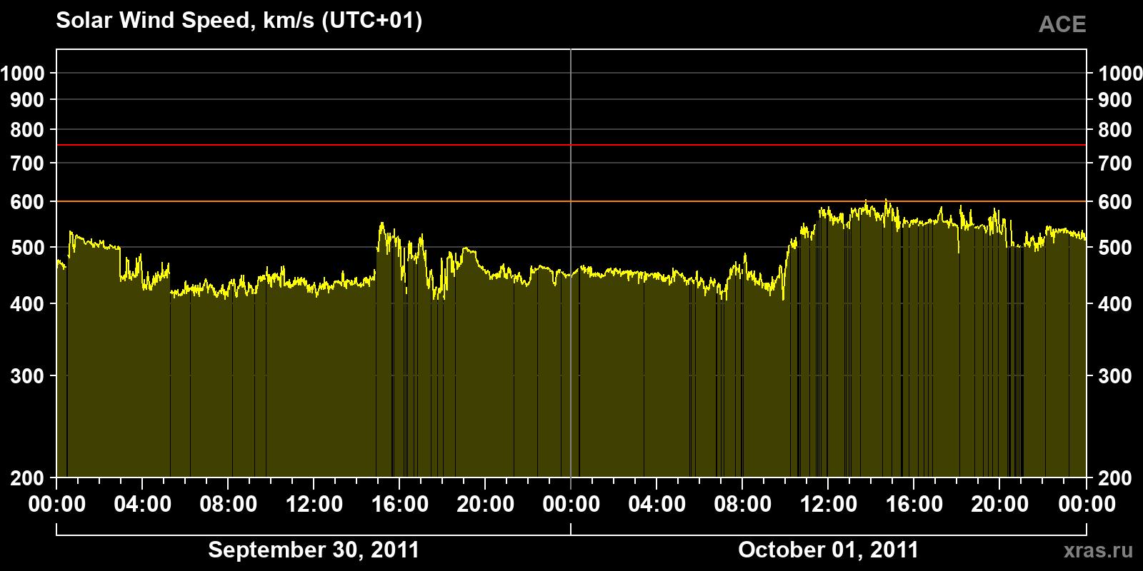 Solar wind speed