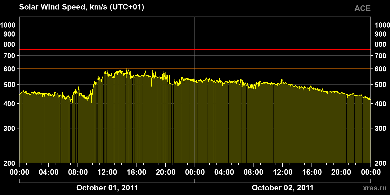 Solar wind speed