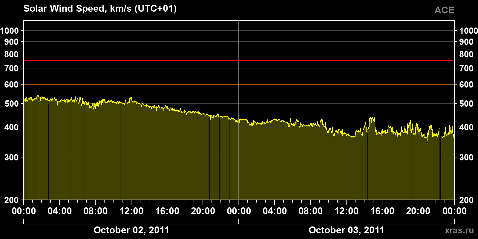 Solar wind speed