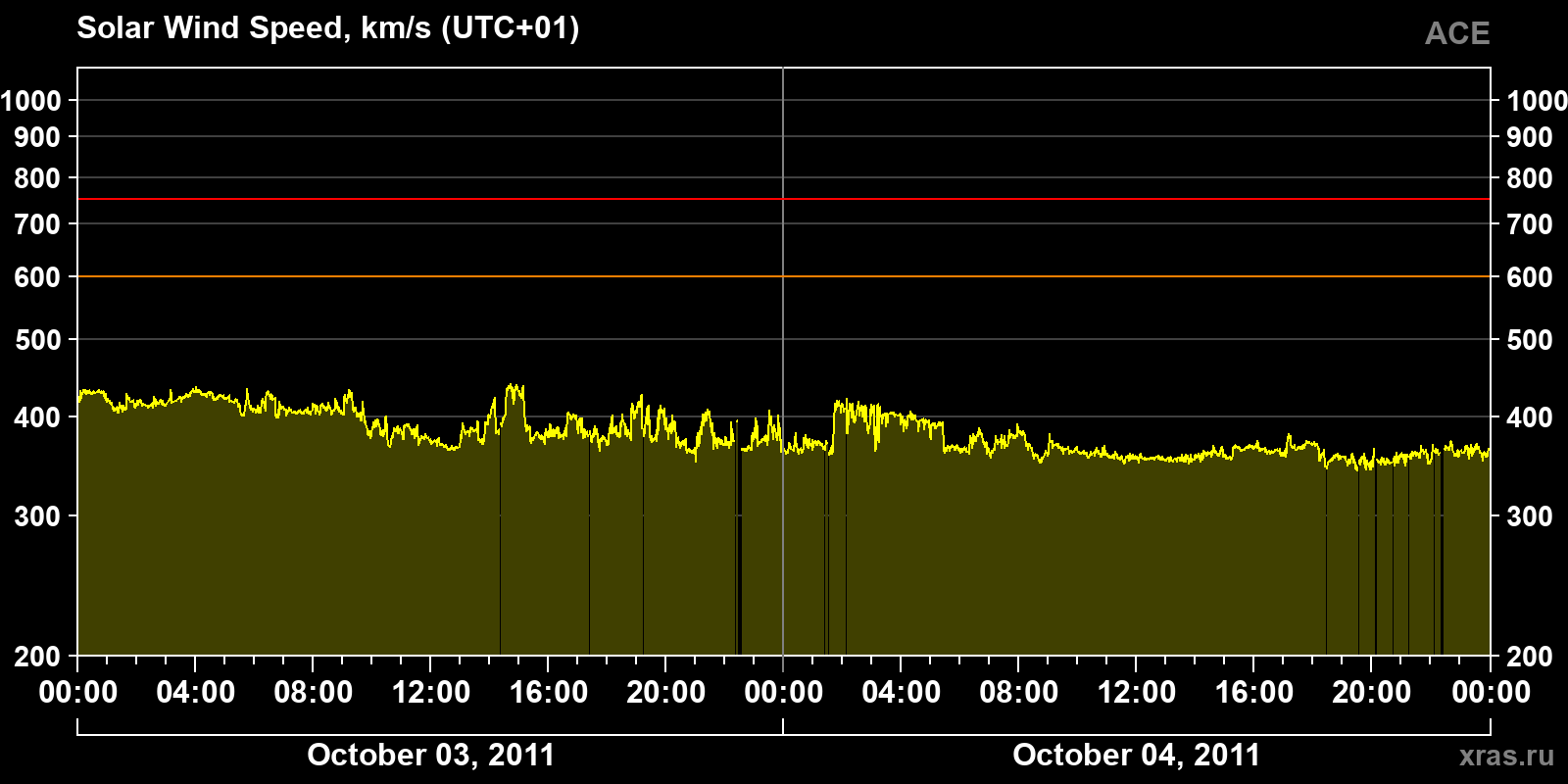 Solar wind speed