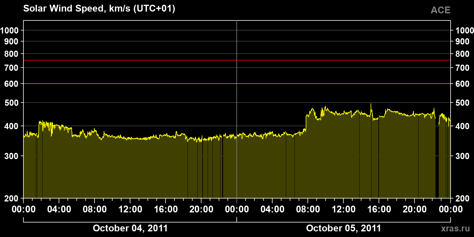 Solar wind speed