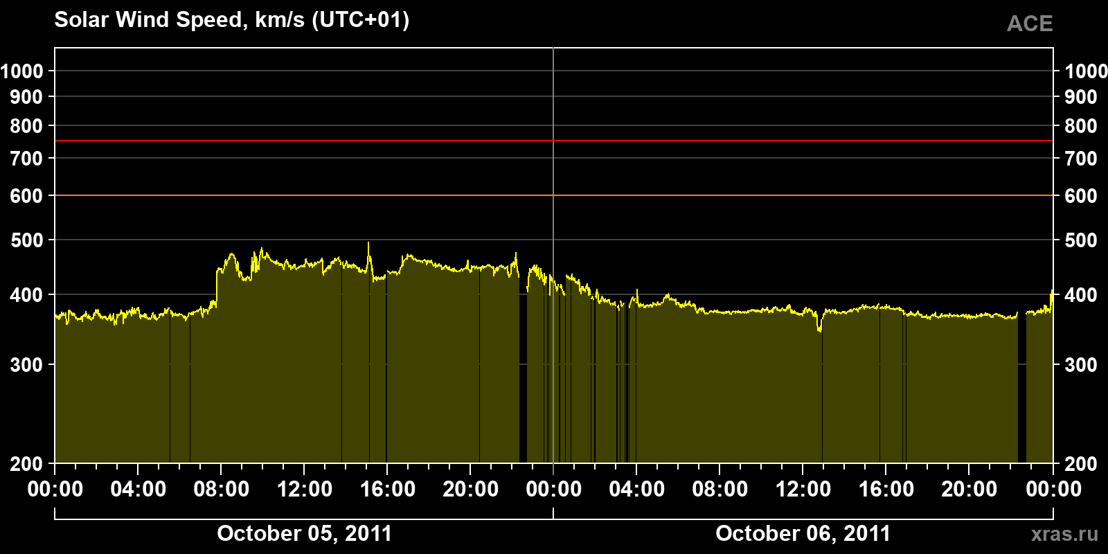 Solar wind speed