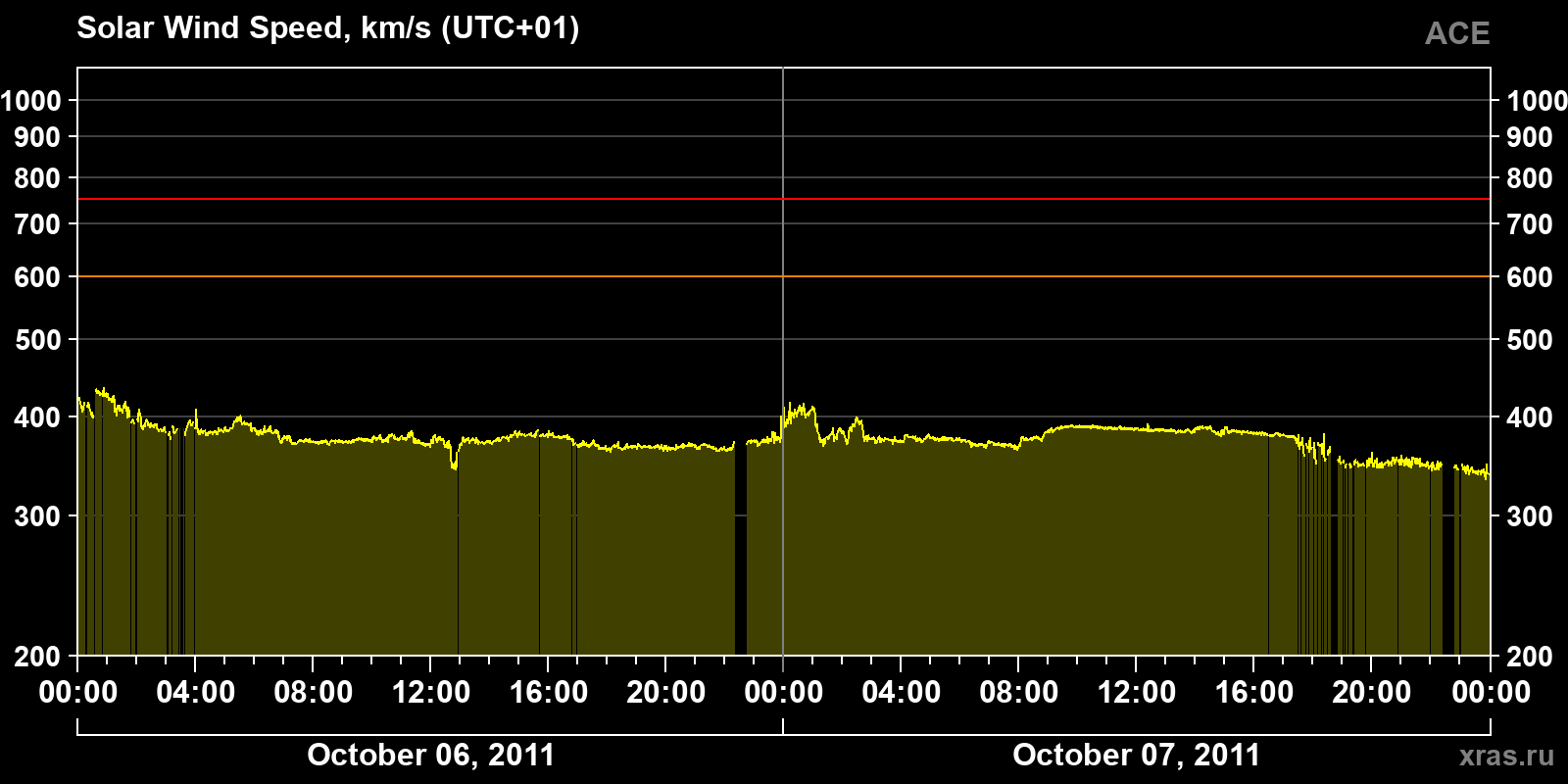 Solar wind speed