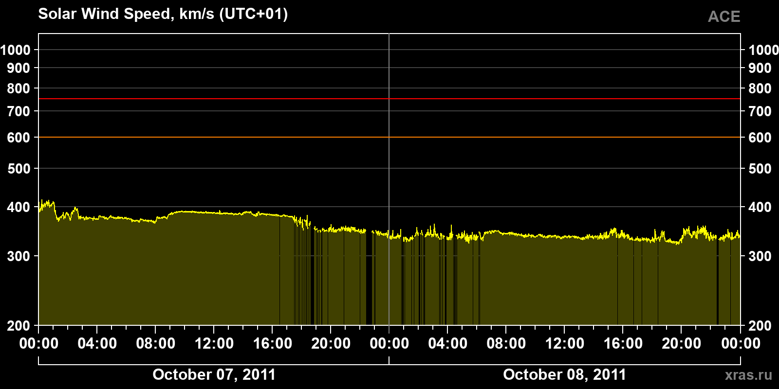 Solar wind speed