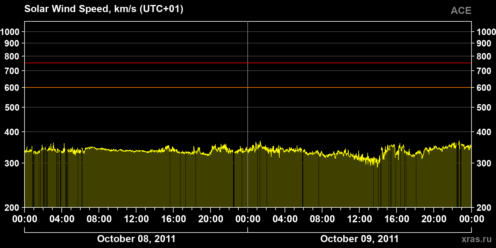 Solar wind speed