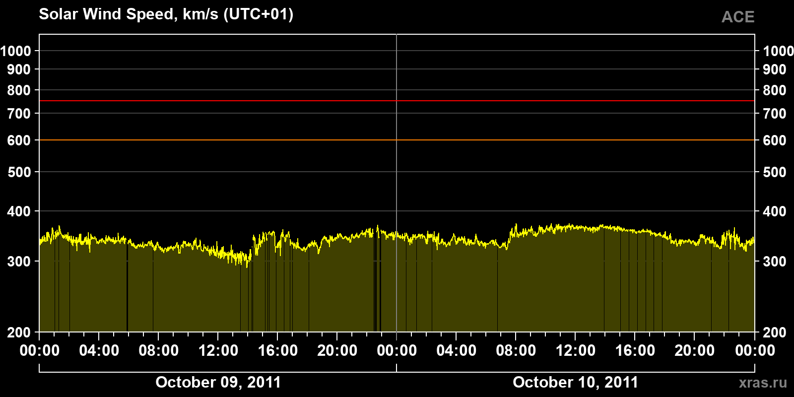 Solar wind speed