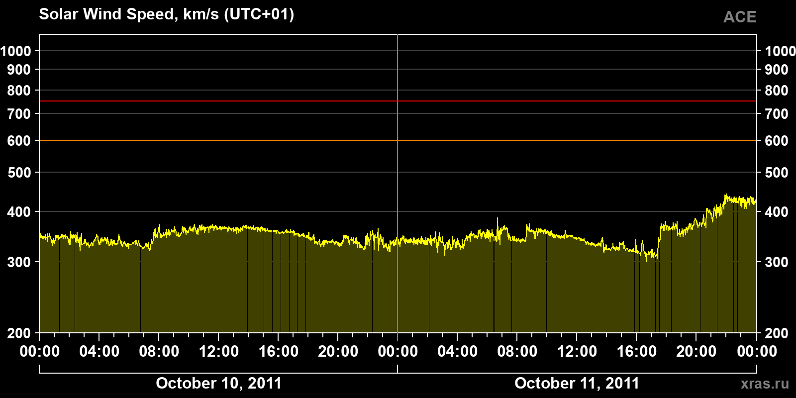 Solar wind speed