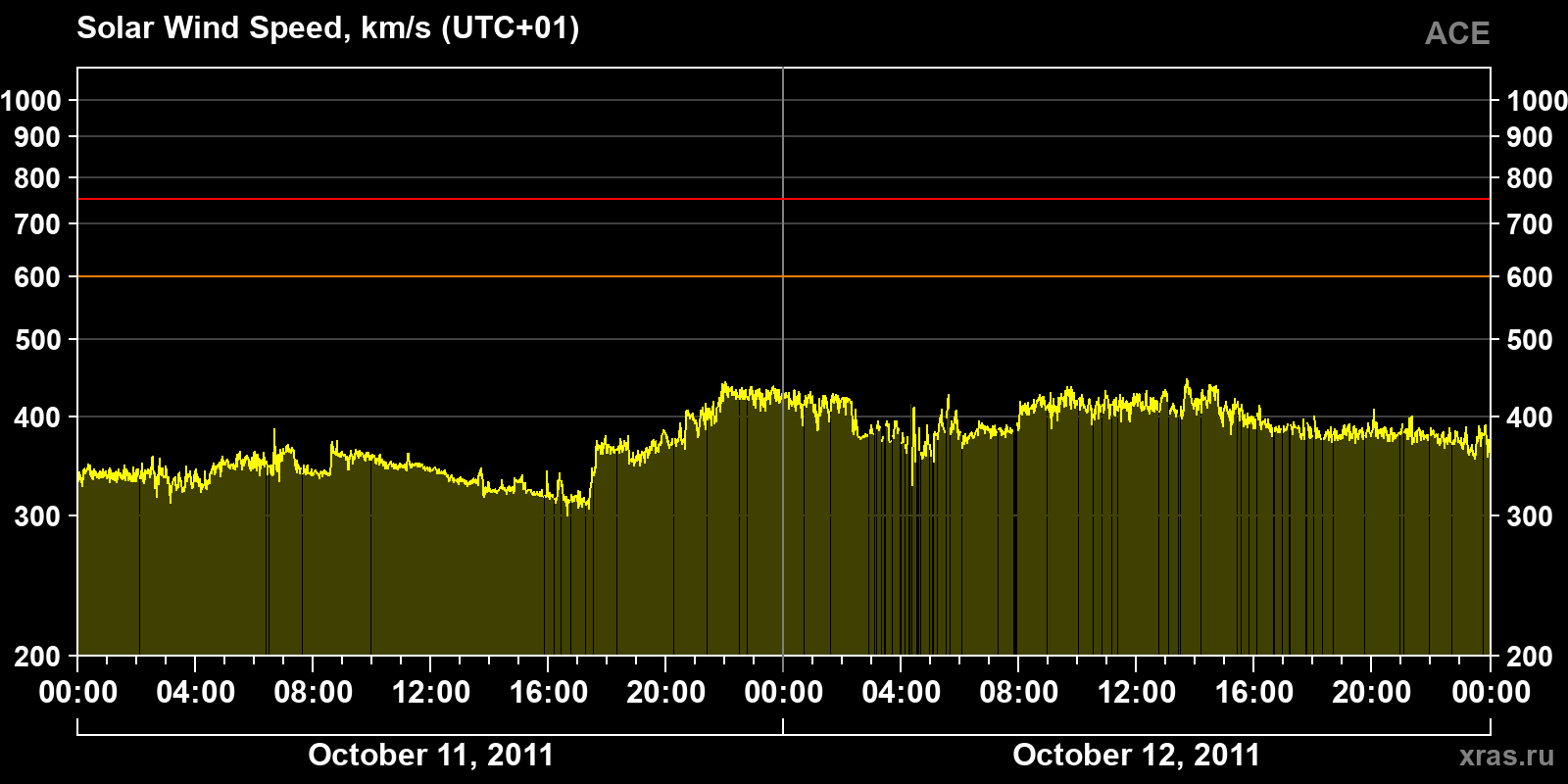 Solar wind speed