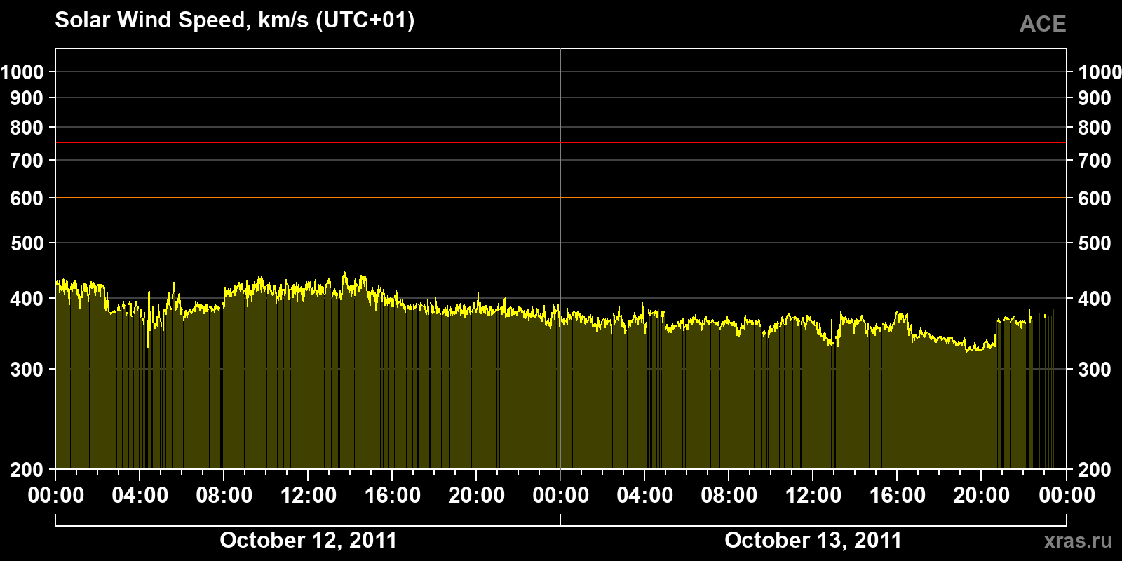 Solar wind speed