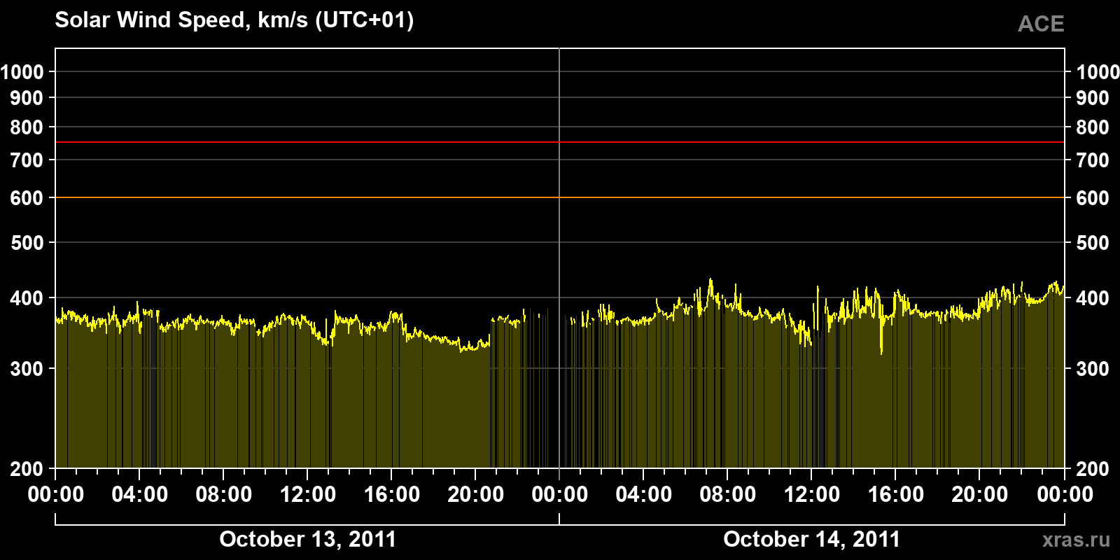 Solar wind speed