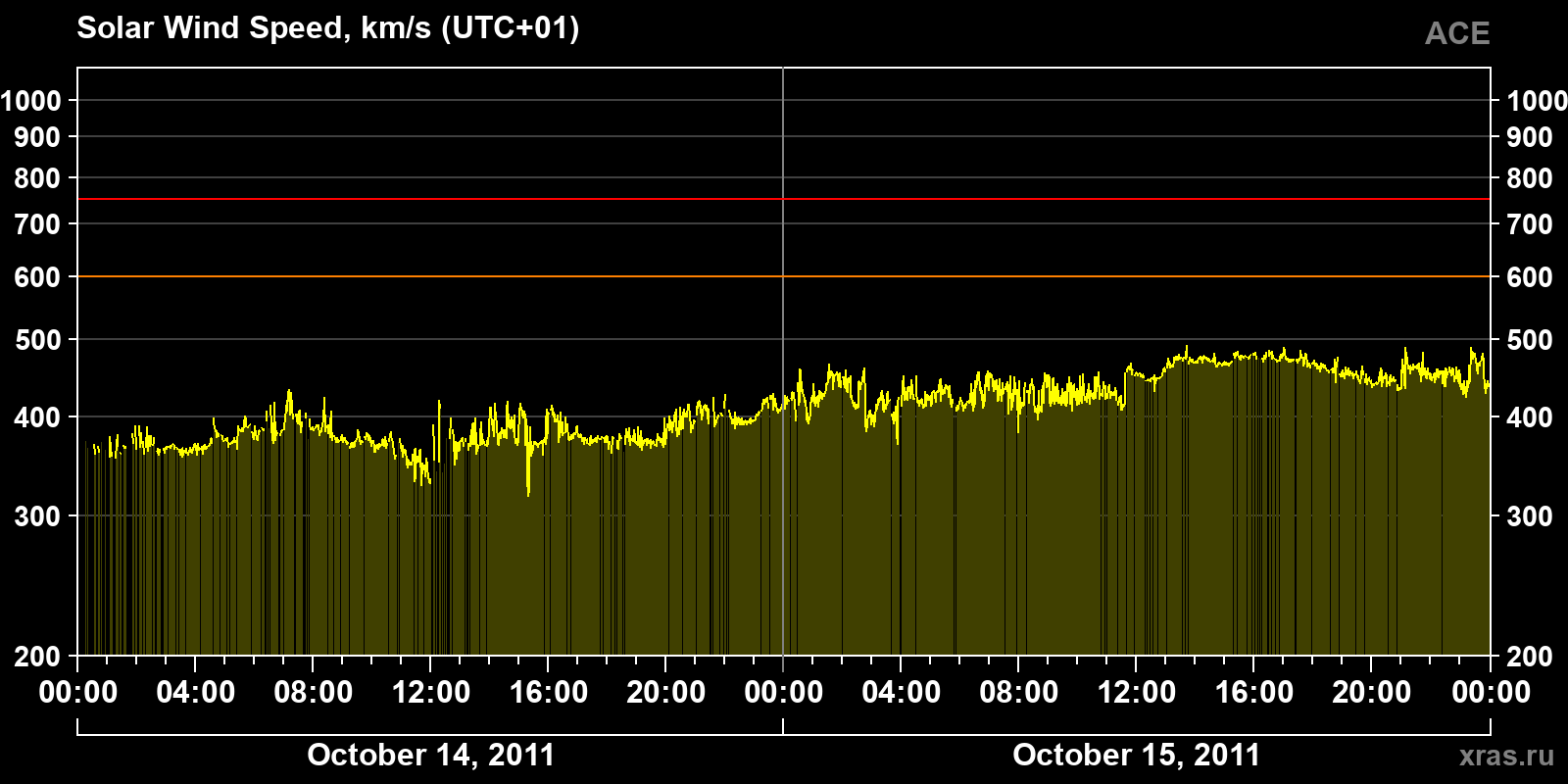 Solar wind speed