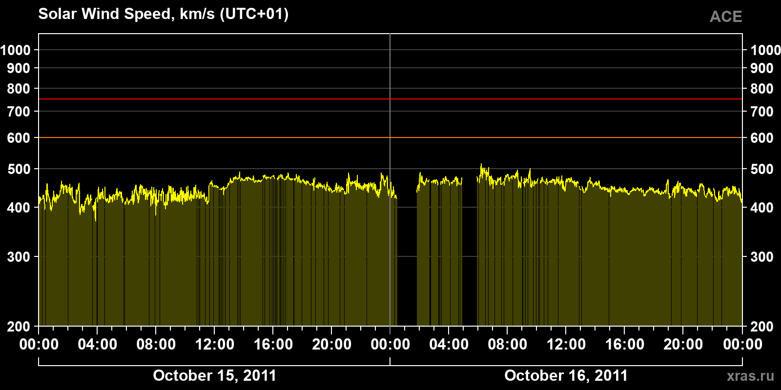 Solar wind speed