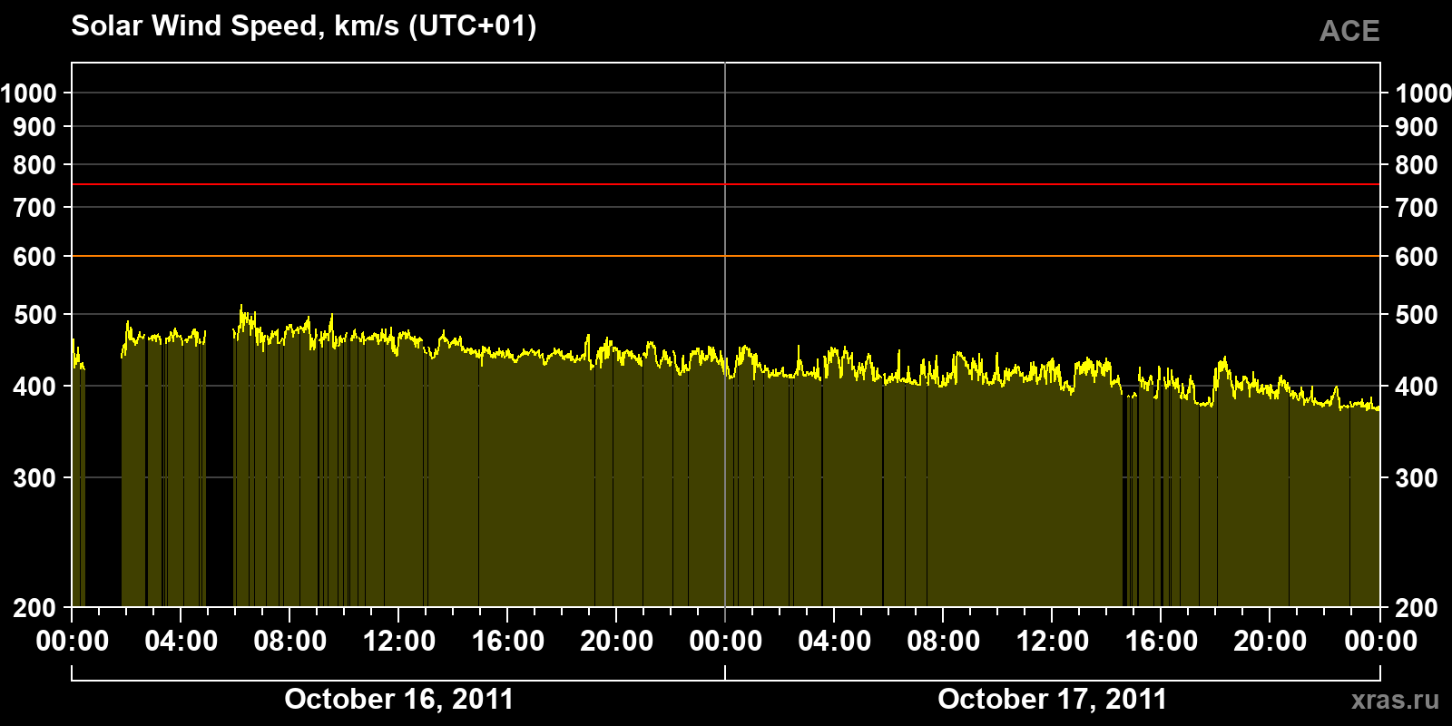 Solar wind speed