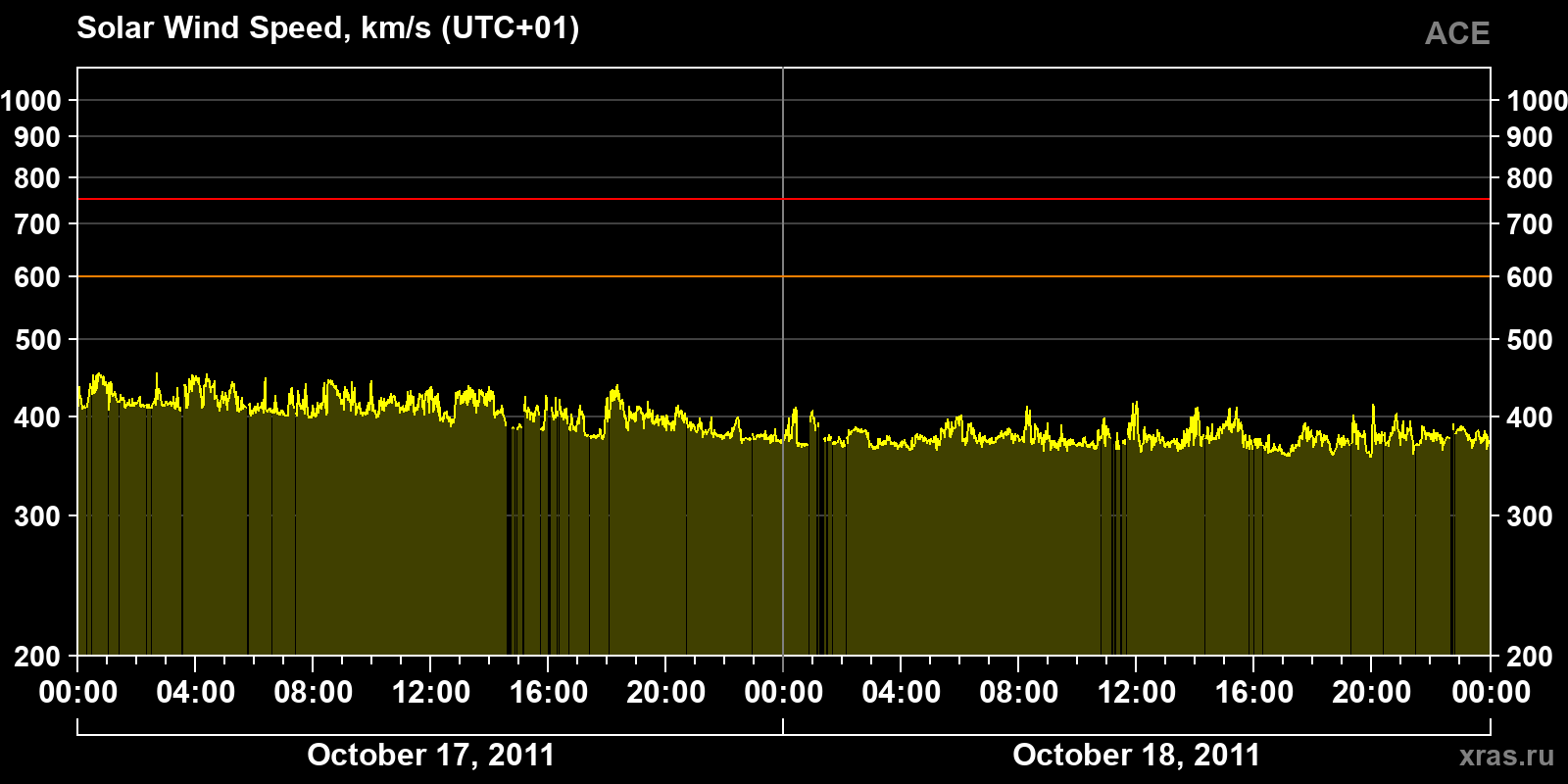 Solar wind speed