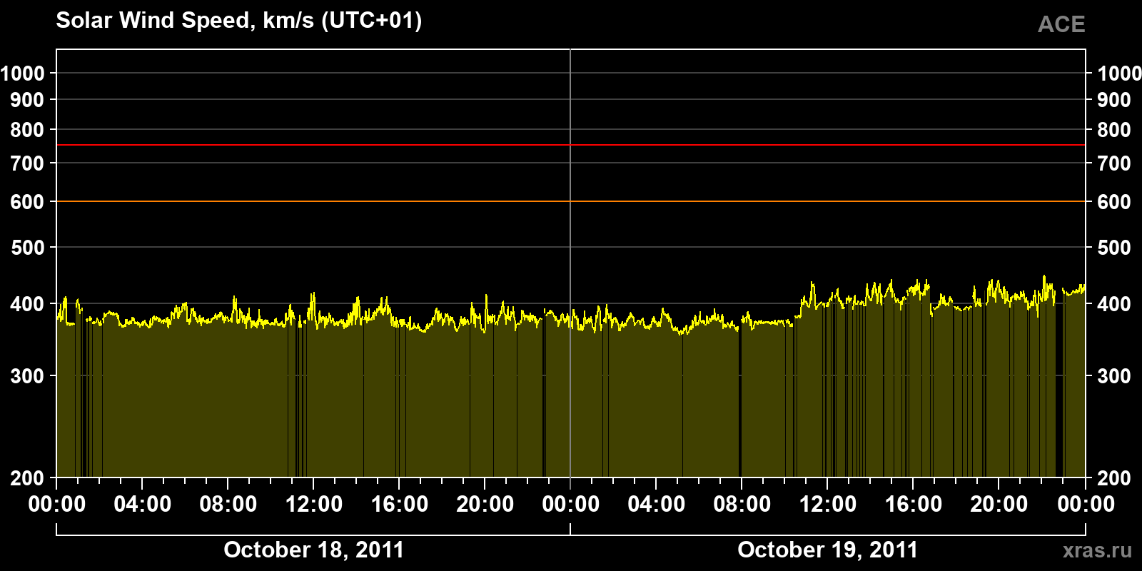 Solar wind speed