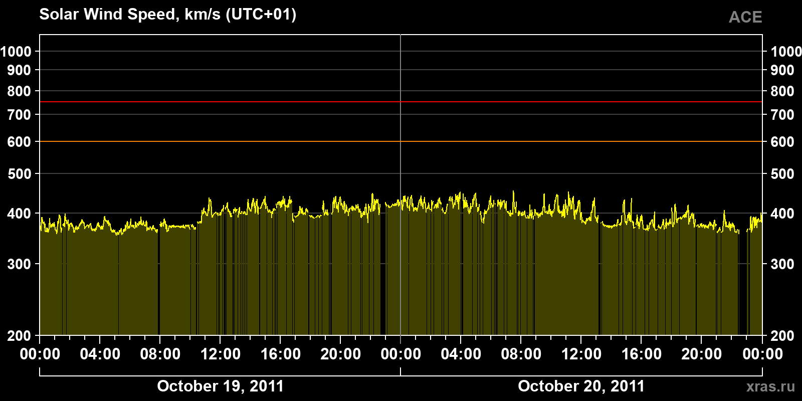 Solar wind speed