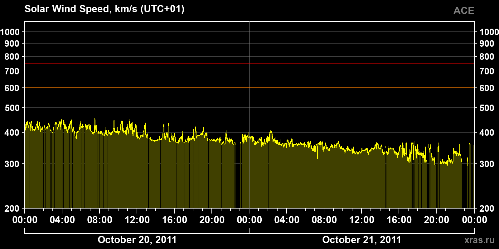 Solar wind speed