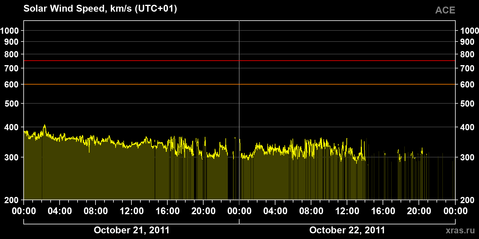 Solar wind speed