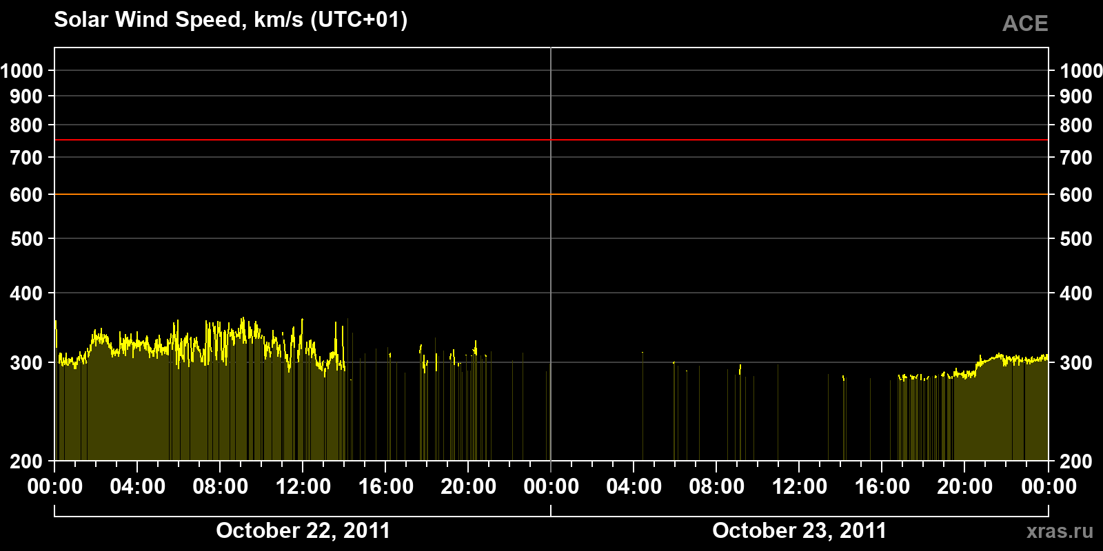 Solar wind speed