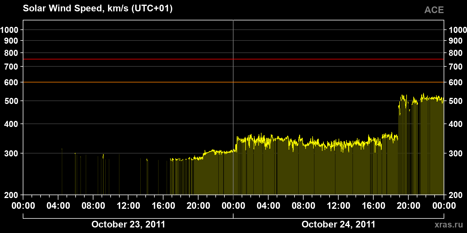 Solar wind speed
