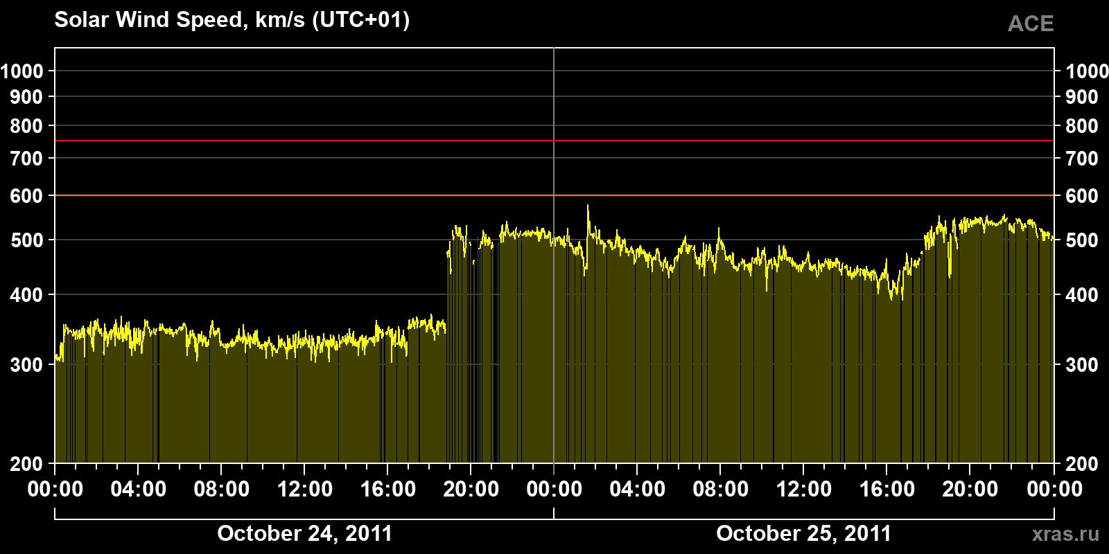 Solar wind speed
