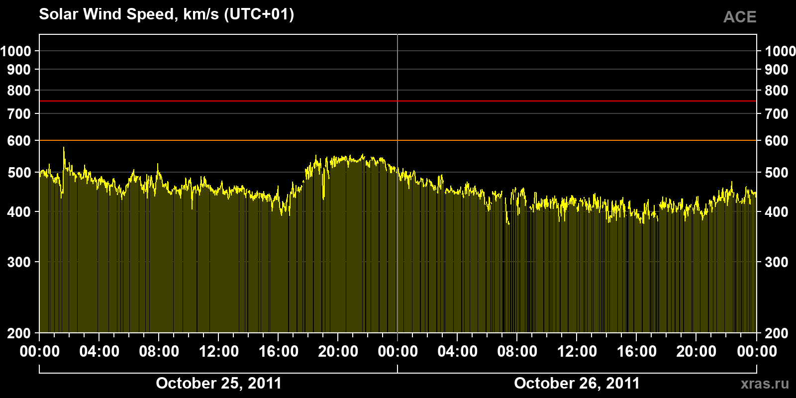 Solar wind speed