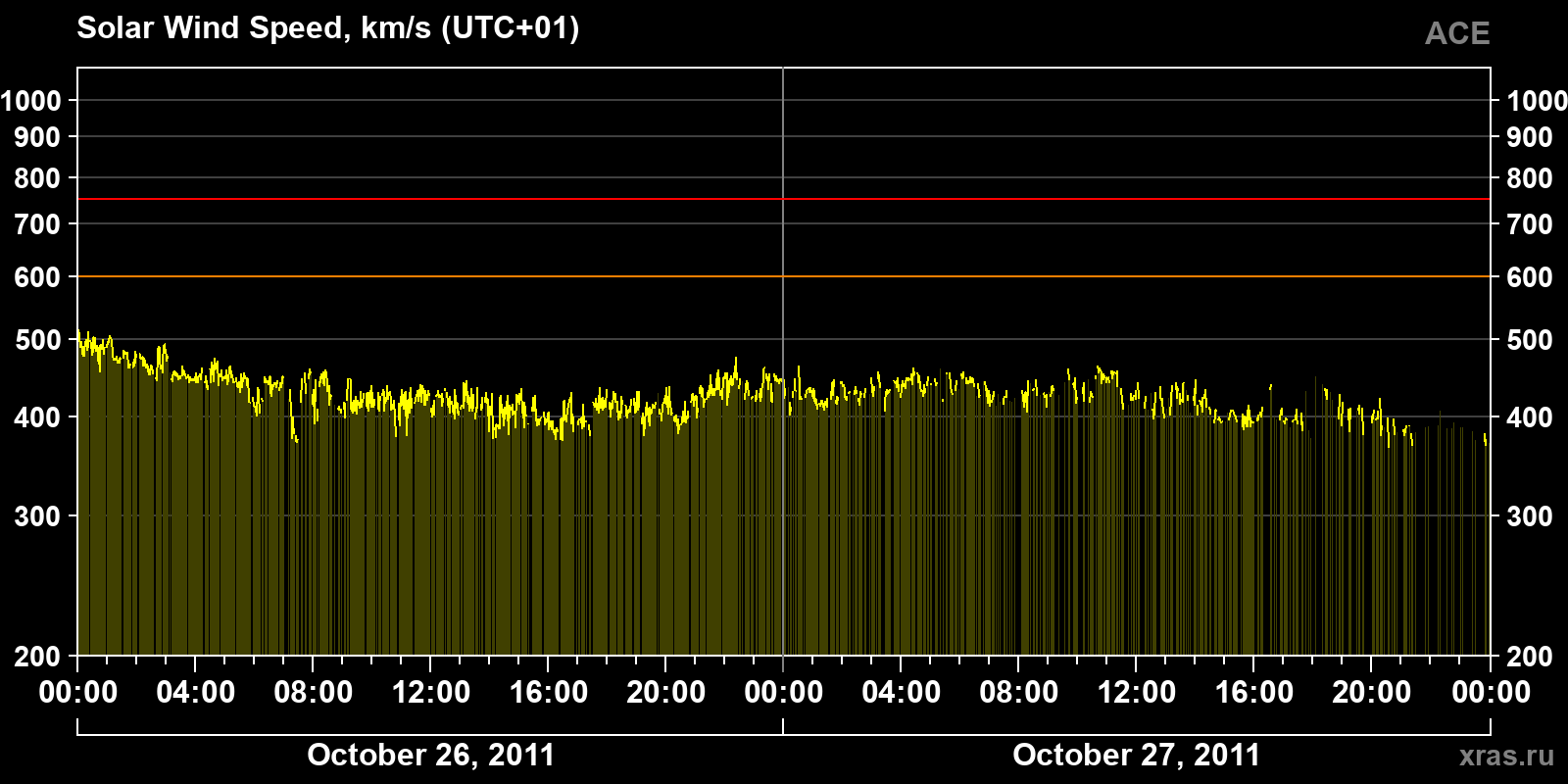 Solar wind speed